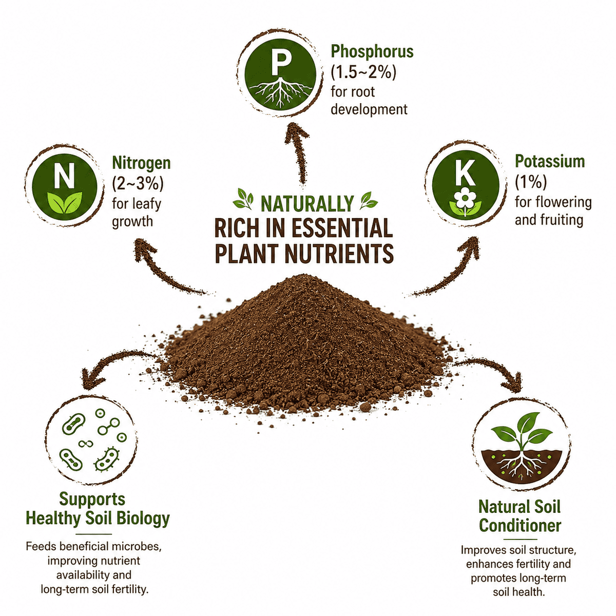 Go4ganics cow dung brown plant fertilizer in the center with arrows pointing to surrounding icons and text for nitrogen, phosphorus, potassium, and soil biology support on a white background.