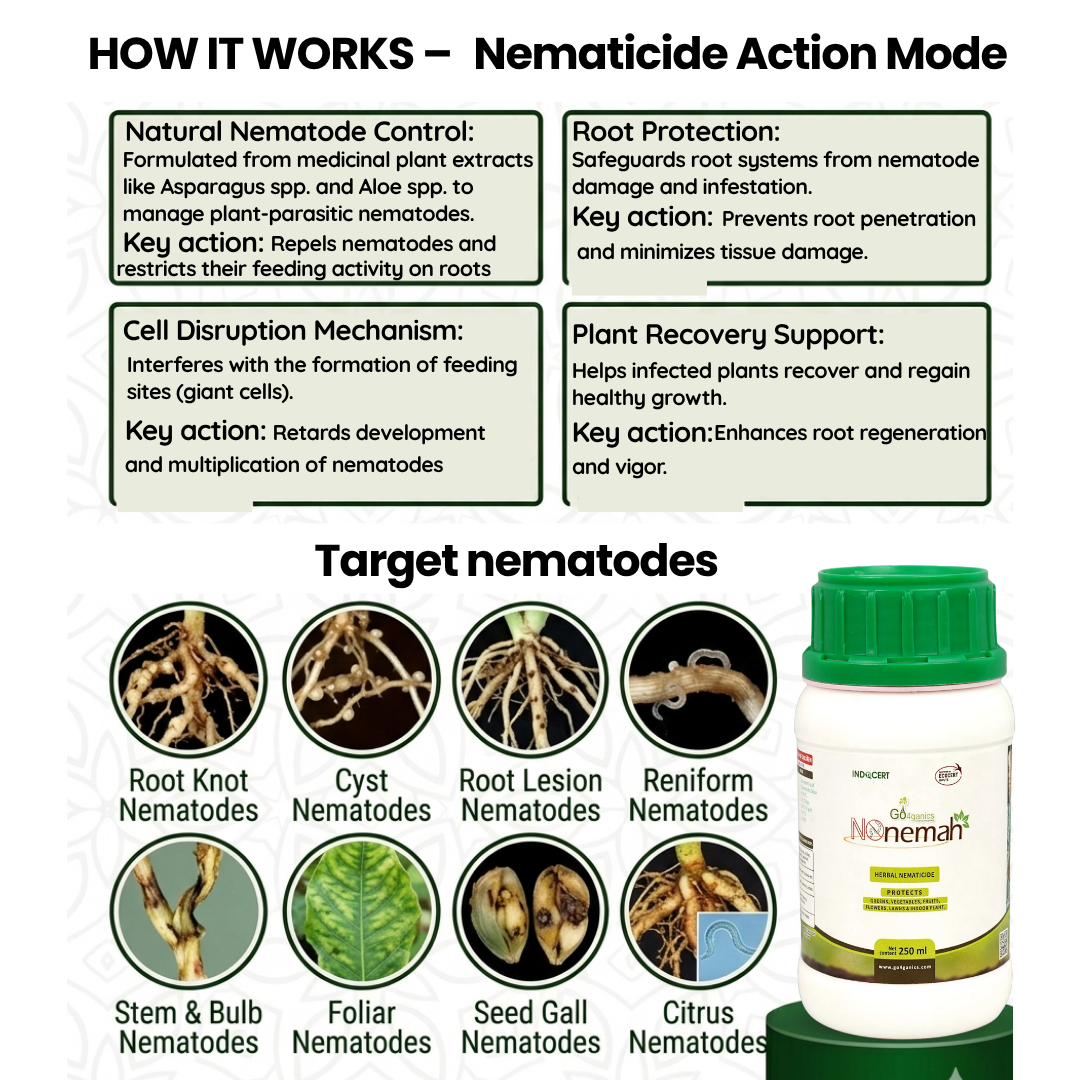 NoNemah Organic Nematicide infographic showing advanced action mode against Root Knot, Cyst, and Reniform Nematodes to optimize root health.