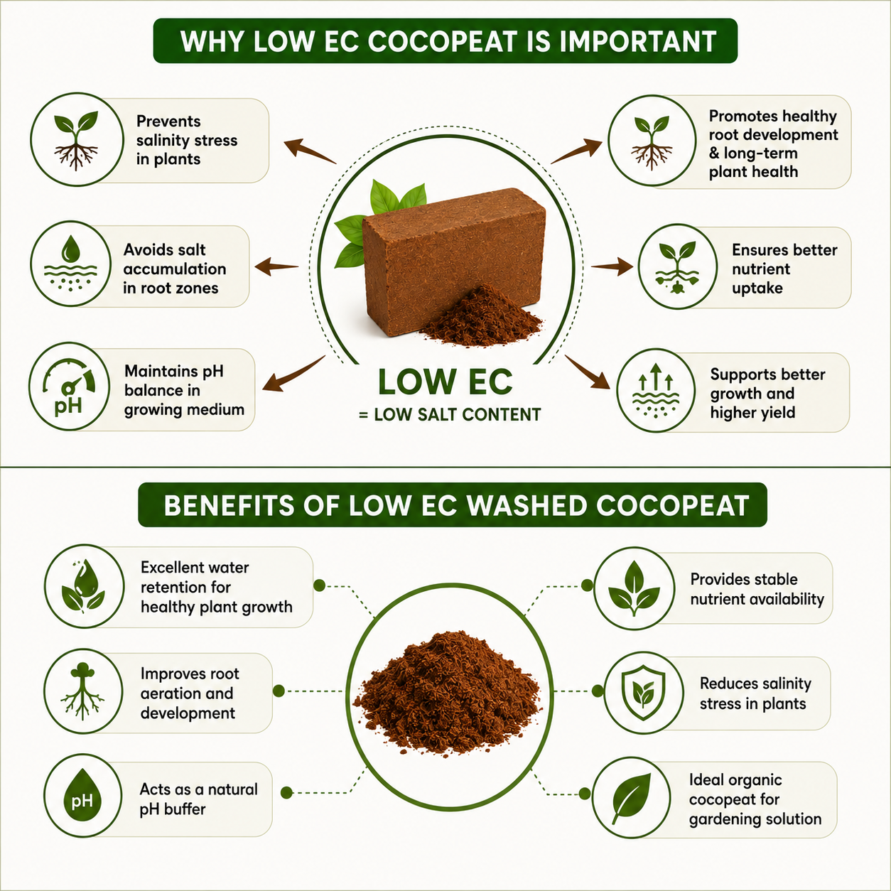 low EC and washed cocopeat for plant growth, featuring a central image of a brown coconut block and powder, surrounded by text detailing benefits such as improved root development and better nutrient uptake.